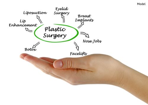 Diagram of plastic surgery procedures